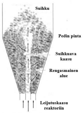 16 3.4 D-luokka Suuret ja/tai tiheät partikkelit kuuluvat Geldartin D-luokkaan ja niitä on haastavaa leijuttaa. Leijuttamiseen tarvittava kaasun nopeus on huomattavan suuri.