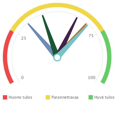 Terveydenedistämisaktiivisuus : Salla 2015 Kuntajohto Perusopetus Lukiokoulutus Ammatillinen koulutus Liikunta Perusterveydenhuolto Ikääntyneiden palvelut Lähde: TEAviisari.