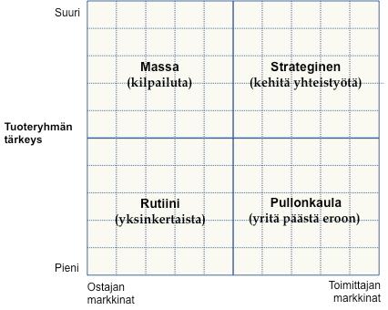 13 3.3 Ostoportfolio Hankintatoimen nimikeluokittelu työkalun perusperiaate esitellään tässä raportissa, koska varastoinnilla ja hankinnalla on yleensä yrityksessä tärkeä yhteys.