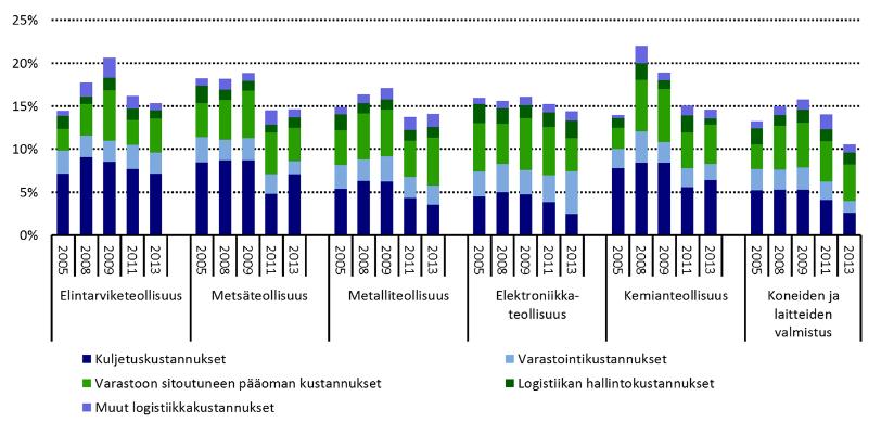 17 Taulukko 1. Suomessa toimivien teollisuuden ja kaupan alan yritysten logistiikkakustannusten vertailu bruttokansantuotteeseen (Laari ym. 2014, 16) Kuvio 5.