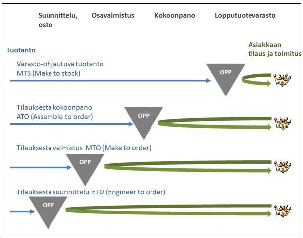 22 Kuvio 6. Tuotantotapamenetelmien erot (Tilauksen kohdennuspiste (OPP) n.d.) Varasto-ohjautuva tuotanto (MTS, Make-To-Stock) valmistaa lopputuotteita varastoon kysynnän ennusteen mukaisesti.