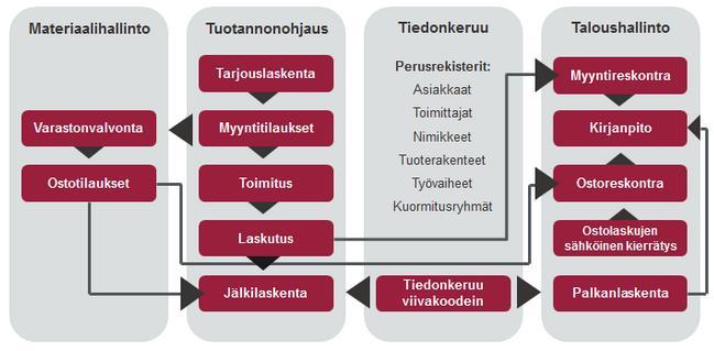 31 6.1 Toiminnanohjausjärjestelmän hyödyntäminen Toiminnanohjausjärjestelmistä on Cenmialla käytössä C9000, joka on suunniteltu vastaamaan valmistavan teollisuuden tarpeisiin.