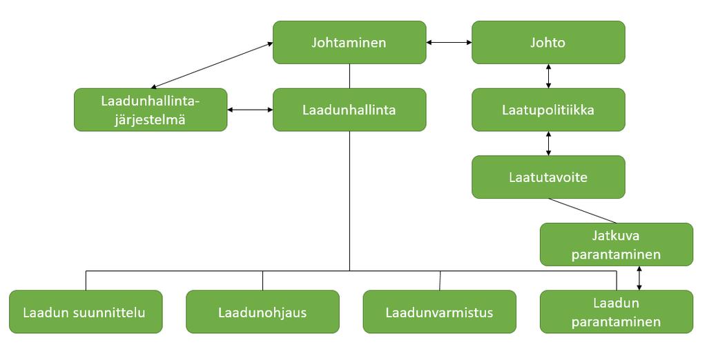 KUVA 5. Laadunhallinnan rakenne (SFS-EN ISO 9000. 20