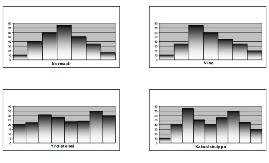 3.3.1 Histogrammi Histogrammilla kuvataan mittaustulosten määrää valituilla jakoluokilla. Kuhunkin luokkaan osunut mittaustulos kasvattaa pylväskuvaajan pituutta.