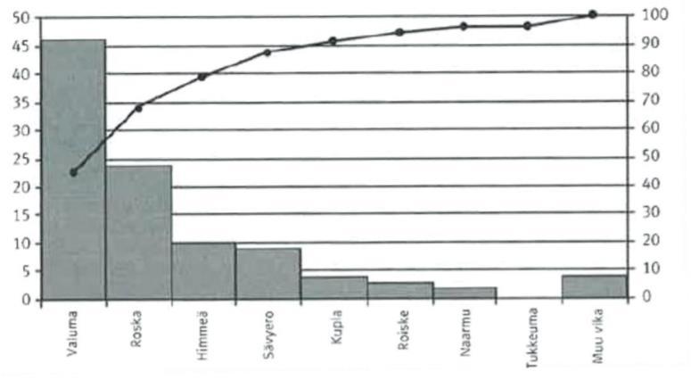 KUVA 9. Pareto-kuvaaja ja kumulatiivinen käyrä (Salomäki 2003, 352) 3.3.5 Vuokaavio Vuokaaviota käytetään pääsääntöisesti kuvaamaan esimerkiksi prosessin etenemistä nuoliviivojen ja symbolien avulla.
