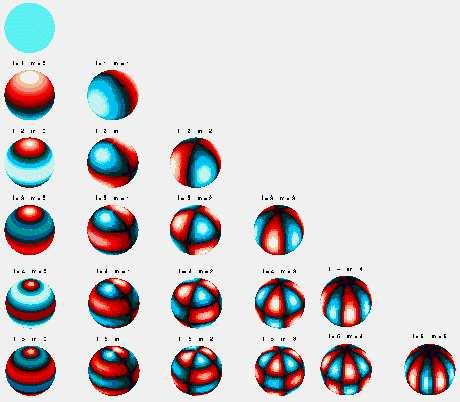 Kuva 9.4: Eri kertaluokan ja asteen harmonisia funktioita pallokoordinaatistossa. Sarakkeet: m saa arvot 0,...,5 ylhäältä alas. Rivit: l saa arvot 0,...,5 oikealta vasemmalle (kuva: Svetlana Panasyuk).