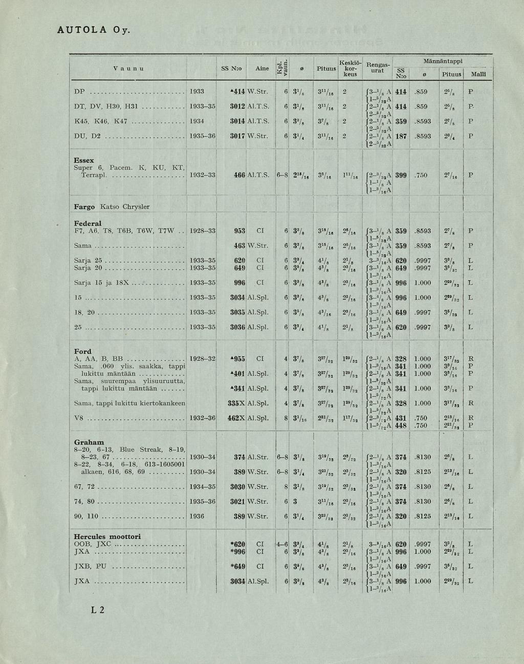 : K DU, : Sama DT, j Super 1935-36 1930-34 6 3 7,»/,, J3-7"a l- J-7, 11 j {-7, ".8593 1.000.9997.750 3 3 UTO Oy. Vaunu ',m e SS N:o ne» 5-3 * tuus Keskö- Männäntapp Rengas korurat ss keus vr.» j^.