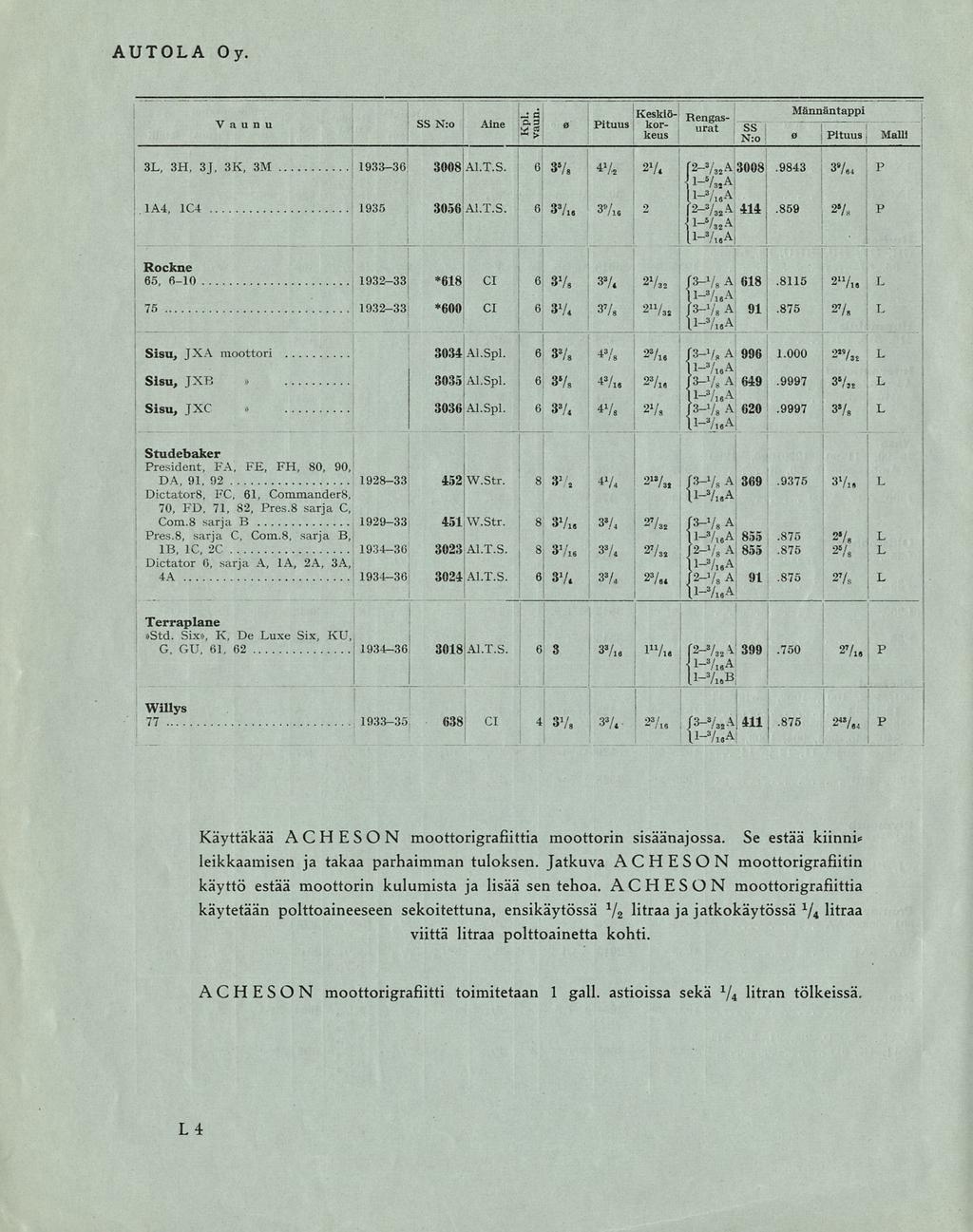 4 3 l«/u J-7, J.750 «. UTO Oy. Vaunu SSN:o ne g g Keskö- Männäntapp Rengas- tuus kor- urat ss SS. keus N:0 N:o 0 ^uus { Mall 3, 3H, 3J, 3K, 3M 1933-36 3008.T.S. 6 37, 47, 7, 4, C4 1935 3056.T.S. ' & 33, 3 9 6 Rockne 65, 6-10 193-33 *618 C 6 37, 3 s / 4 &/ 75 193-33 *600 C 6 374 3 7 / g U/ M Ssu, JX moottor 3034j1.