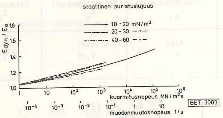 23 Kuva 3.11. Betonin sekanttimoduuli (kuormituksen poiston jälkeinen kulmakerroin) toistorasituksessa eri jännitystasoilla. [28] Kuvasta 3.11 voidaan havaita kolme vaihetta.