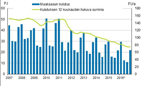 Maakaasun kulutus Lähde: Gasum Oy,