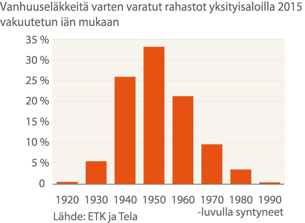 Eläkerahastoissa on