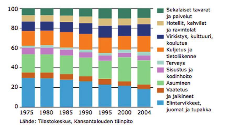 toja ja lisää palvelujen kysyntää samalla tavalla kuin Kulutusmenojen osuudet yksityisestä kulutuksesata suurtuotantoon siirtyminen Suomessa 1975-2004 (%) alensi kestokulutushyödykkeiden hintoja ja