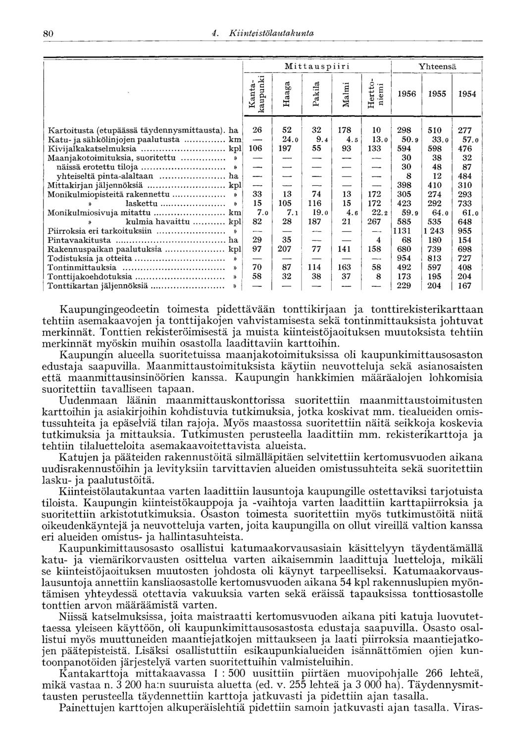 60 4. Kiinteistölautakunta 80 Mitt ausp iiri Yhteensä Kantakaupunki rt Ö ) rt rt K Pakila 'rt a o S u s <u 1956 1955 1954 Kartoitusta (etupäässä täydennysmittausta) ha 26 52 32 178 10 298 510 277