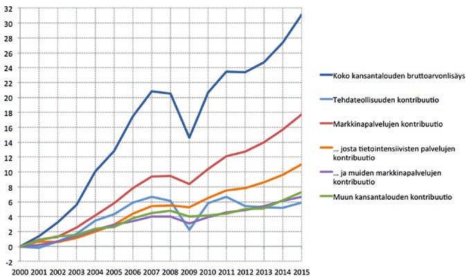 kuvio) ja Ruotsissa (alempi kuvio) 2001-2015 (aineistolähde: Tilastokeskus, Kansantalouden tilinpito ja Eurostat Statistical Database)