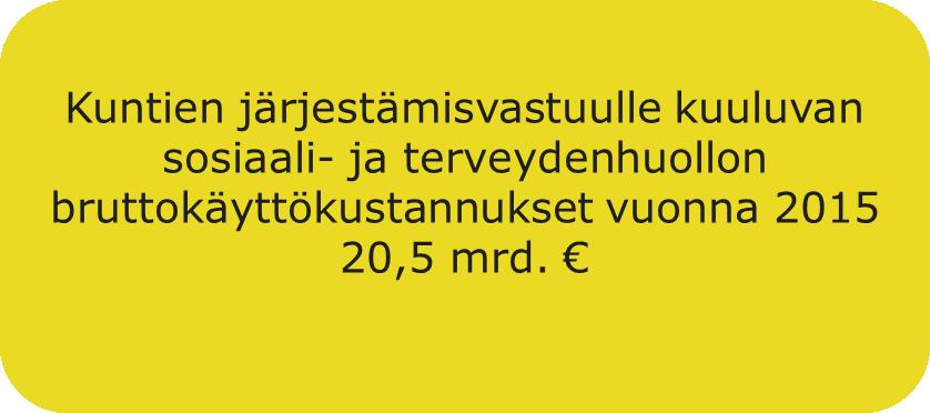 Nykyiset palvelut Valinnanvapausmarkkinat 2,8 mrd. ostopalveluita ikääntyneiden 24 h asumispalvelut 670 milj. lastensuojelu 530 milj. vammaisten 24 h asumispalvelut 350 milj.