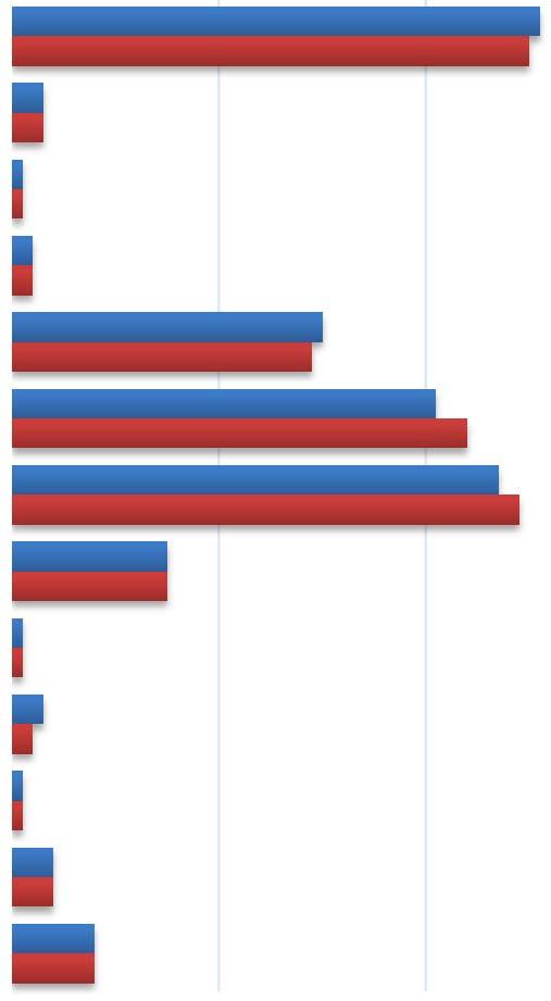 Aion myydä yritykseni 3% 3% 2% 2% 5.Aion panostaa lisää tuotekehitykseen 3 29% 6.Aion panostaa lisää tuotantoon/palveluun 7.