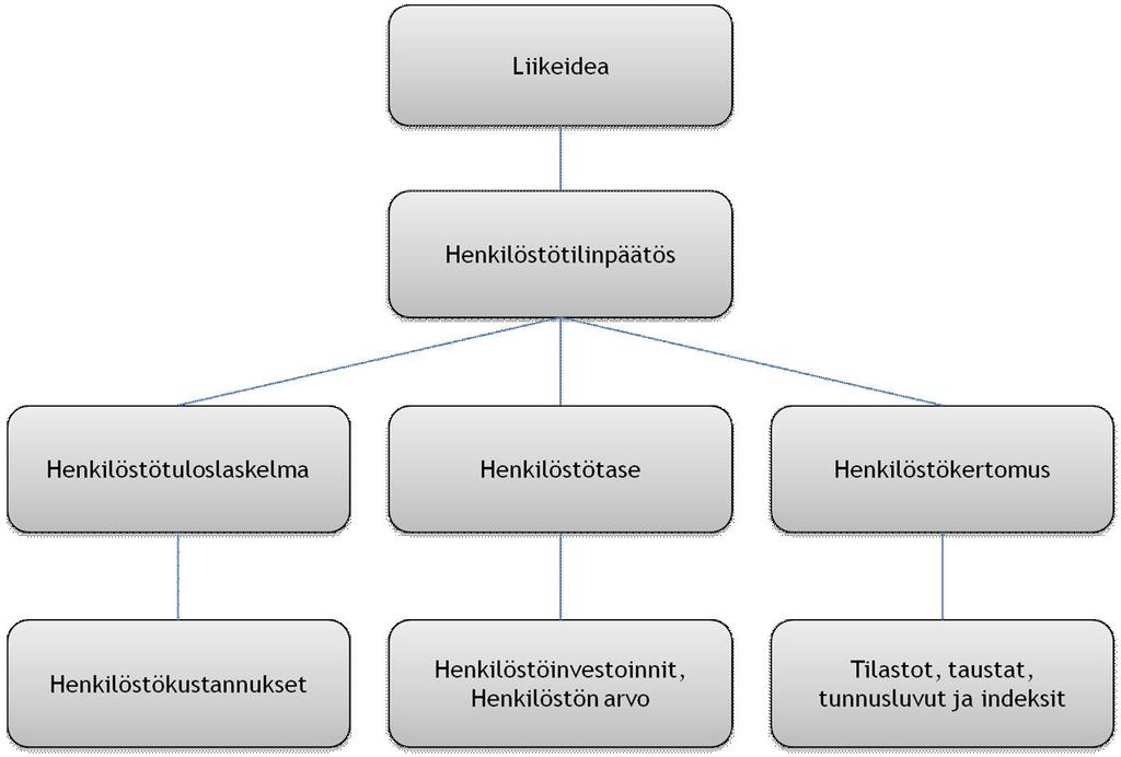 26 2.8 Henkilöstötilinpäätöksen rakenne Henkilöstötilinpäätös koostuu liikeideasta, strategiasta ja henkilöstöstrategiasta, henkilöstötuloslaskelmasta, henkilöstötaseesta sekä henkilöstökertomuksesta