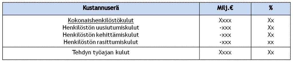 29 Henkilöstön kokonaiskuluihin sisältyy kaikki henkilöstöön liittyvät kulut.