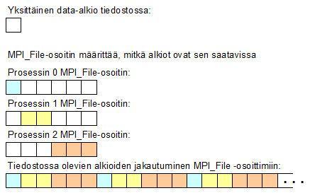 33 Kuva 7: Tiedoston rinnakkainen käsittely MPI_File-osoittimien avulla. MPI osaa käsitellä tiedostoja, joissa on mielivaltainen määrä samaa tietotyyppiä edustavia alkioita.