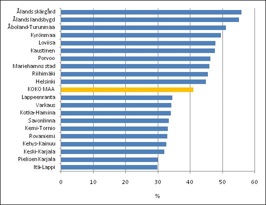 Kuvio 7. Asuntokuntien tulojen reaaliset muutokset (%) seutukunnittain vuosina 1995 2010. Kymmenen suurimman ja pienimmän muutoksen kuntaa.