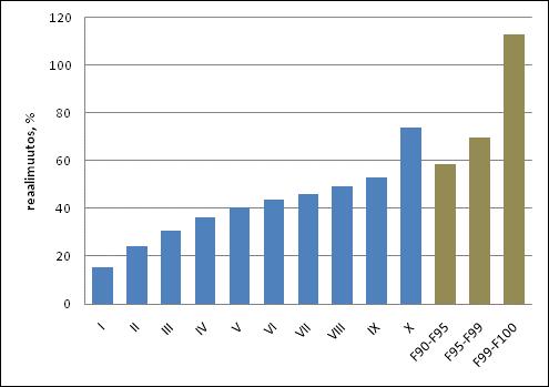 Kuvio 4. Asuntokuntaväestön keskimääräisten reaalitulojen muutokset tulokymmenyksittäin vuosina 1995 2010. Suurituloisin tulokymmenys jaettu kolmeen osaan.