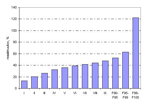 Kuvio 5. Väestön keskimääräisten reaalitulojen muutokset tulokymmenyksittäin vuosina 1995 2008. Suurituloisin tulokymmenys jaettu kolmeen osaan.