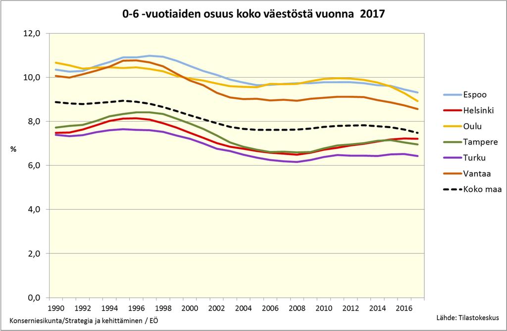 0-6-vuotiaiden osuus väestöstä Espoossa
