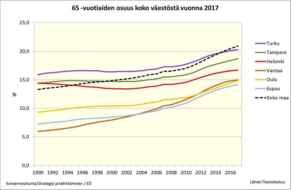 65+ -vuotiaiden osuus väestöstä Espoossa suurten