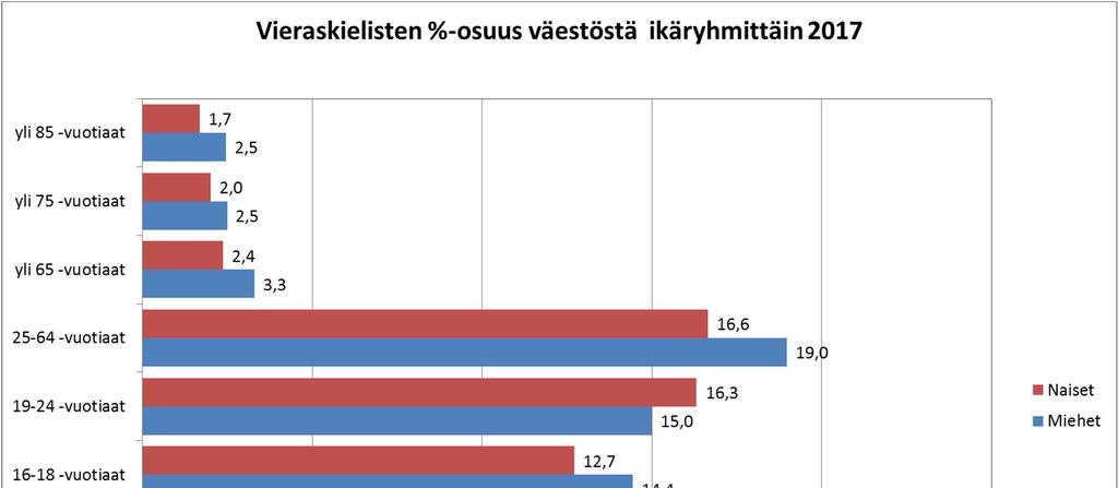 Vieraskielisten osuus