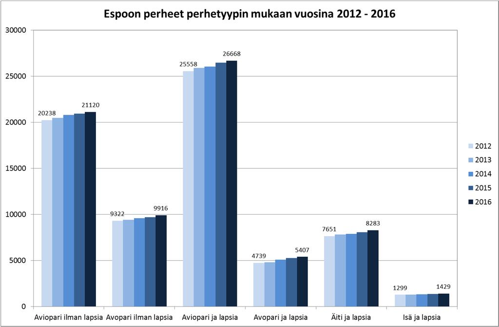 Yleisin perhetyyppi Espoossa on aviopari