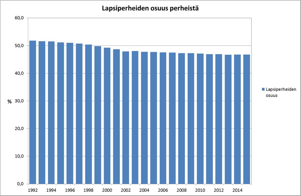 Lapsiperheiden osuus perheistä on laskenut vuosittain