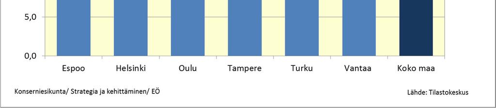 osuus lapsiperheistä