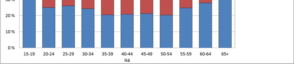 Vantaalla keskiasteen tutkinnon suorittaneiden osuus on