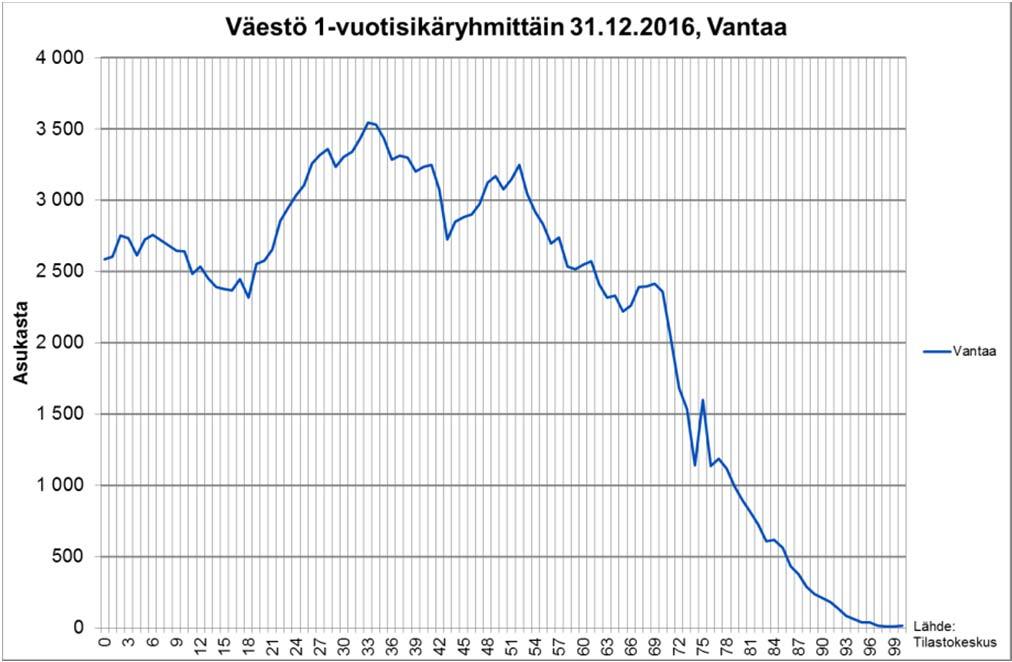 Espoossa 34- vuotiaat,