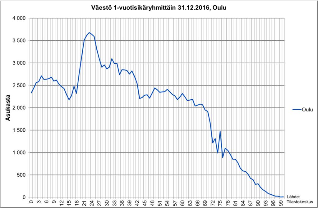 Suurin ikäluokka Oulussa ja Tampereella on 23-vuotiaat