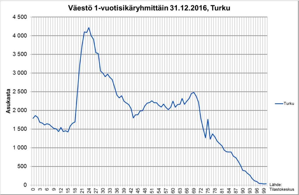 ikäluokat ovat 60-68-vuotiaita.