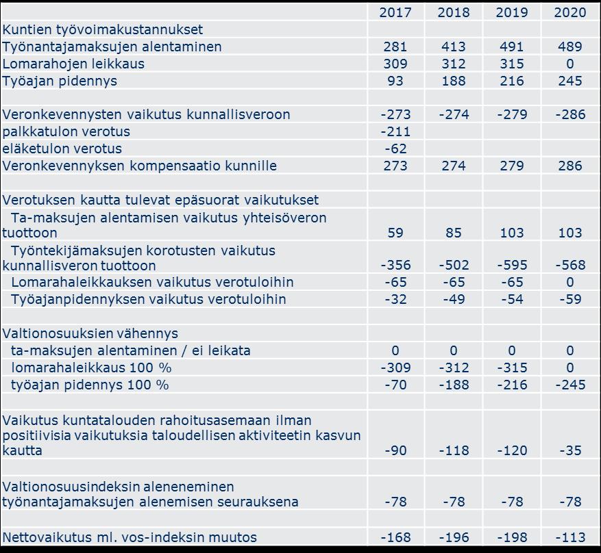 Kilpailukyky-sopimus etenee, vuonna 2018 kiky-leikkaus kasvaa