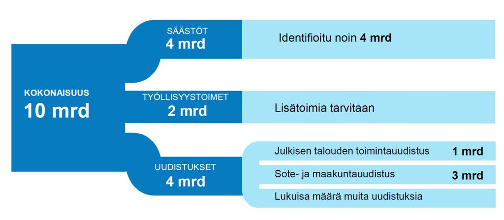 Sopeutustoimien kokonaisuus Kehyspäätös vie eteenpäin hallitusohjelmaan kirjattuja» neljän miljardin euron välittömiä sopeutustoimia,» neljän miljardin euron uudistuksia (sote ja JTS-miljardi)»