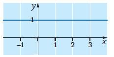 14. a) Pisteen y-koordinaatin ja luvun erotus on y. Tämän neliö on (y ). y-koordinaatin neliö on y. Nämä ovat yhtä suuret, joten käyrän yhtälö on (y ) = y.