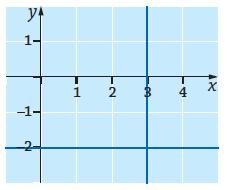 Pisteen (1, 1001) y-koordinaatti ei ole 1, joten se ei ole käyrällä. Pisteen (1001, 1) y-koordinaatti on 1, joten se on käyrällä. 15.