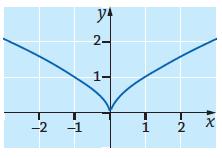 SYVENTÄVÄT TEHTÄVÄT 16. a) Käyrän yhtälö on y 3 = x. b) Kun y =, niin 3 = x 8 = x x 8 tai x 8. Kysytyt pisteet ovat, ja,. c) Jos y < 0, niin y 3 < 0.
