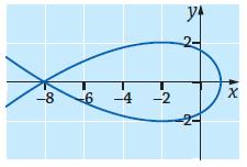 17. a) b) Piste on käyrällä, jos se toteuttaa käyrän yhtälön. Ratkaistaan t, kun x = 11: 11 = 1 3t, josta t = tai t =. Kun t =, on y = (3 ) =.
