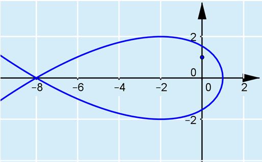 c) Piste on x-akselilla, kun y = 0. 0 = t(3 t ), josta t = 0, t 3 tai t 3. Kun t = 0, niin x = 1 3 0 = 1. Piste on (1, 0). Kun t 3, niin x 1 3 3 8.