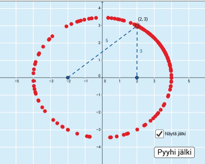 19. a) Appletissa ellipsin polttopisteet ovat (, 0) ja (, 0). Pisteen (, 3) etäisyys polttopisteistä on 3 ja 5. Näiden summa on 3 + 5 = 8.