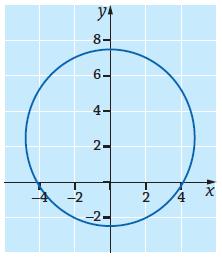 Saadaan etäisyydet ( x ) ( y 0) ja ( x ( )) ( y 0), joiden summa on a-kohdan perusteella 8. Ellipsin yhtälö on ( x ) y ( x ) y 8.