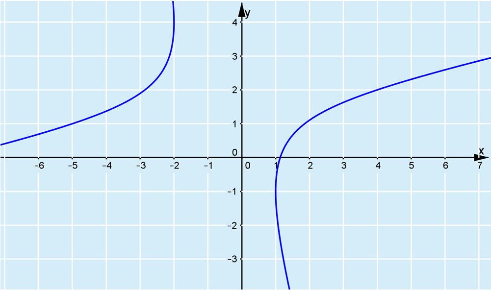 0. a) Lasketaan pisteen A = (4, ) etäisyys polttopisteistä P = ( 3, 3) ja Q = (, 0).