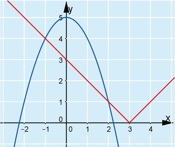 5. a) Piirretään käyrien y = x 3 ja y = x + 5 kuvaajat samaan koordinaatistoon. Kuvan perusteella käyrät näyttäisivät leikkaavan pisteissä ( 1, 4) ja (, 1).