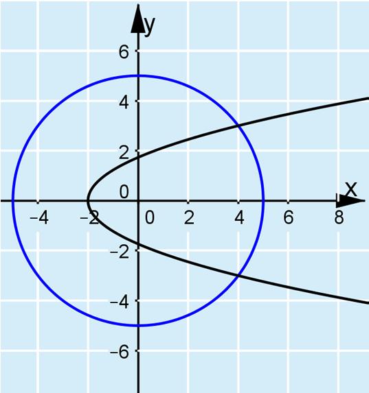 b) Piirretään käyrien x + y = 5 ja y 3x = 6 kuvaajat samaan koordinaatistoon. Kuvan perusteella käyrät näyttäisivät leikkaavan pisteissä (4, 3) ja (4, 3).