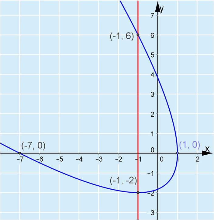 VAHVISTAVAT TEHTÄVÄT 6. a) x-akselilla y = 0, joten saadaan yhtälö x + 0 + x 0 + 6x 0 7 = 0 x + 6x 7 = 0, josta saadaan x = 1 tai x = 7.