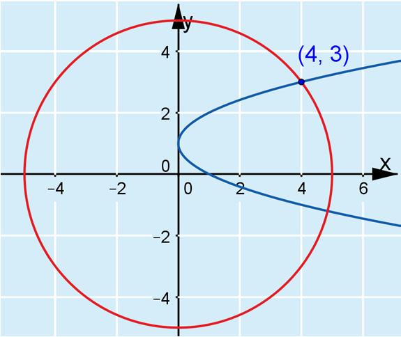 7. Käyrän, jonka pisteiden x-koordinaatti on y-koordinaatin ja luvun 1 erotuksen neliö, yhtälö on x = (y 1). Käyrän, jonka pisteiden x- ja y- koordinaattien neliöiden summa on 5, yhtälö on x + y = 5.